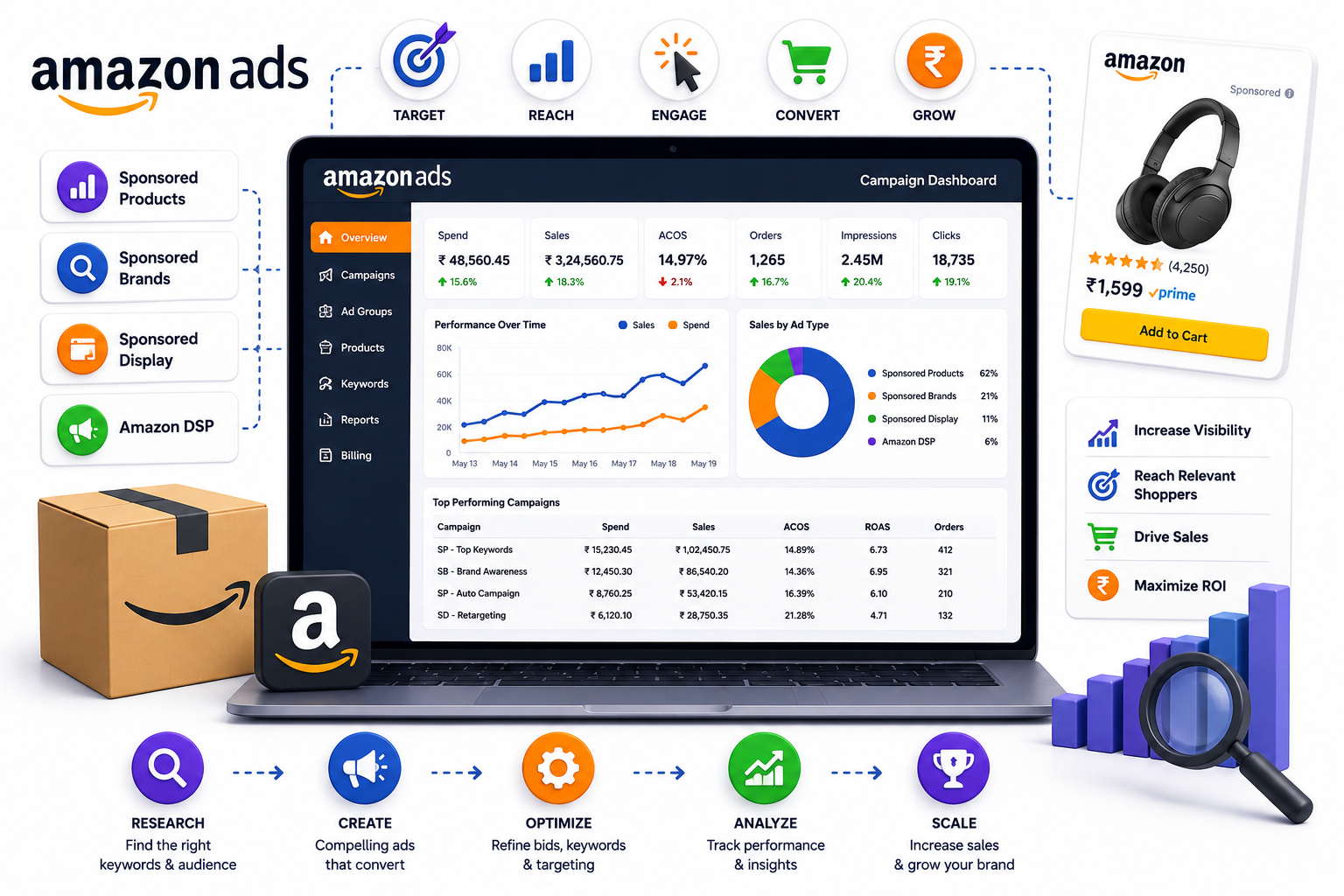 Amazon Ads Management & Service | SeaNeB
